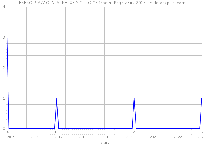 ENEKO PLAZAOLA ARRETXE Y OTRO CB (Spain) Page visits 2024 