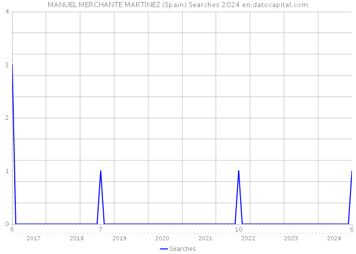 MANUEL MERCHANTE MARTINEZ (Spain) Searches 2024 