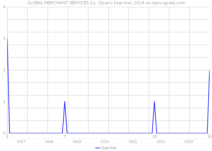 GLOBAL MERCHANT SERVICES S.L. (Spain) Searches 2024 