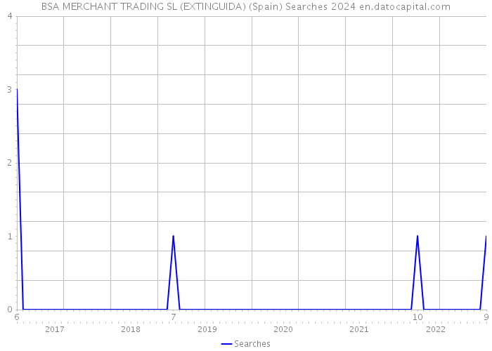 BSA MERCHANT TRADING SL (EXTINGUIDA) (Spain) Searches 2024 