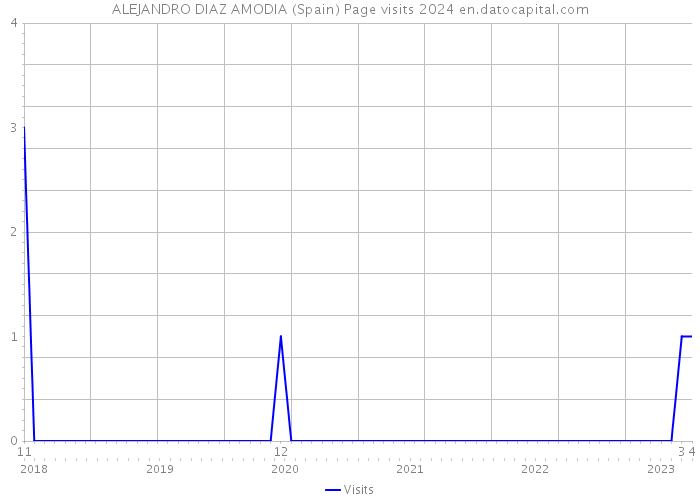 ALEJANDRO DIAZ AMODIA (Spain) Page visits 2024 
