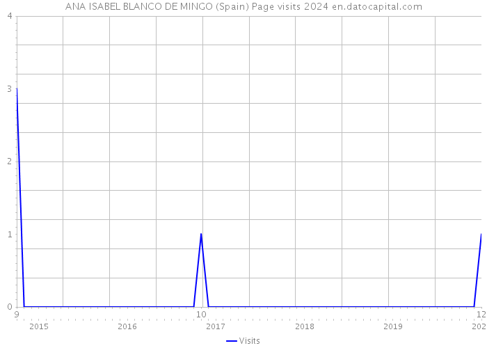 ANA ISABEL BLANCO DE MINGO (Spain) Page visits 2024 