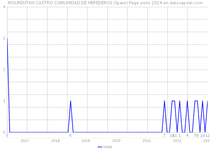 MOURENTAN CASTRO COMUNIDAD DE HEREDEROS (Spain) Page visits 2024 