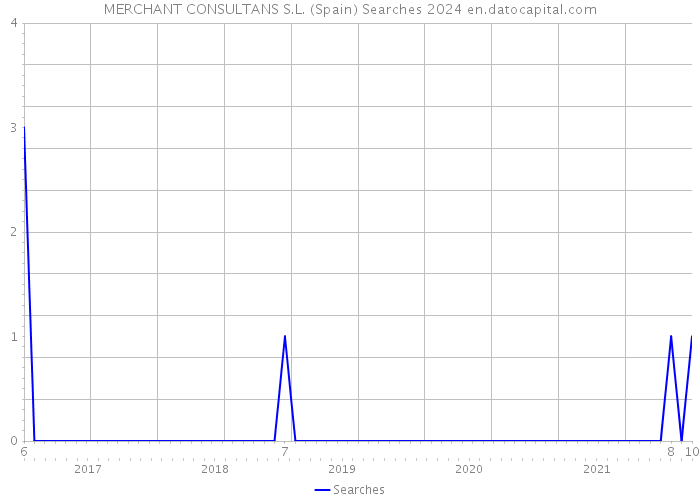 MERCHANT CONSULTANS S.L. (Spain) Searches 2024 