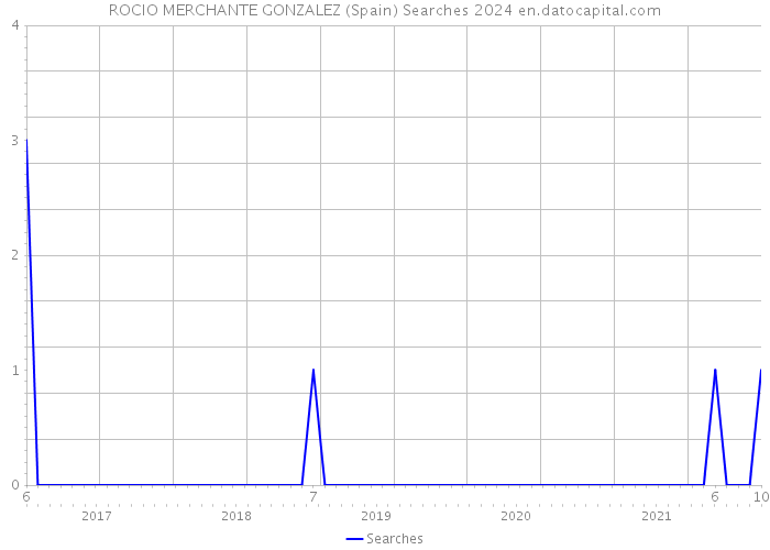 ROCIO MERCHANTE GONZALEZ (Spain) Searches 2024 