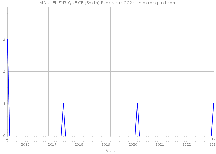 MANUEL ENRIQUE CB (Spain) Page visits 2024 