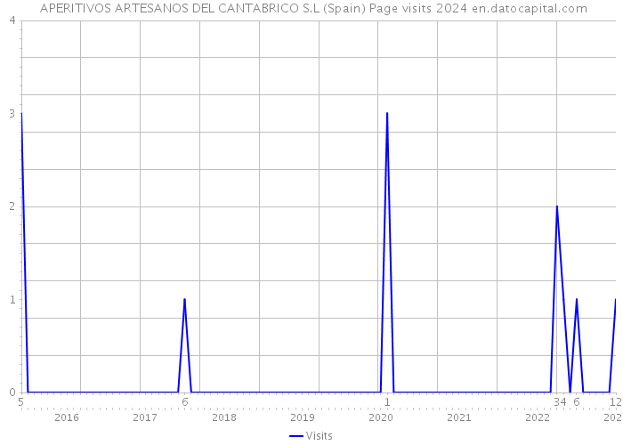  APERITIVOS ARTESANOS DEL CANTABRICO S.L (Spain) Page visits 2024 