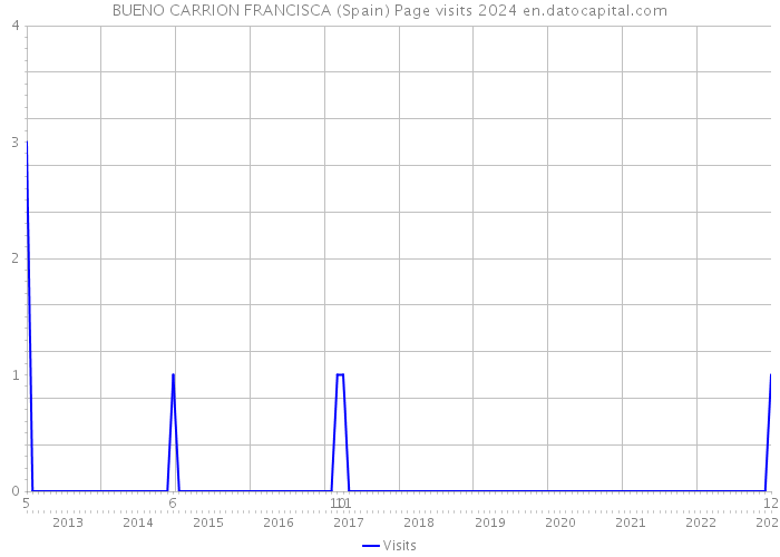 BUENO CARRION FRANCISCA (Spain) Page visits 2024 