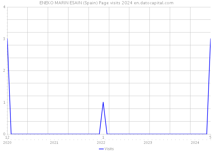 ENEKO MARIN ESAIN (Spain) Page visits 2024 