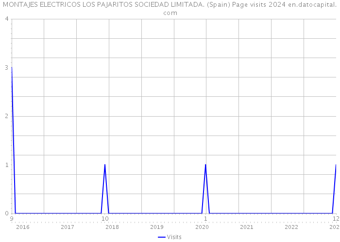 MONTAJES ELECTRICOS LOS PAJARITOS SOCIEDAD LIMITADA. (Spain) Page visits 2024 