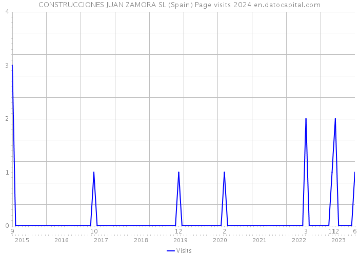 CONSTRUCCIONES JUAN ZAMORA SL (Spain) Page visits 2024 