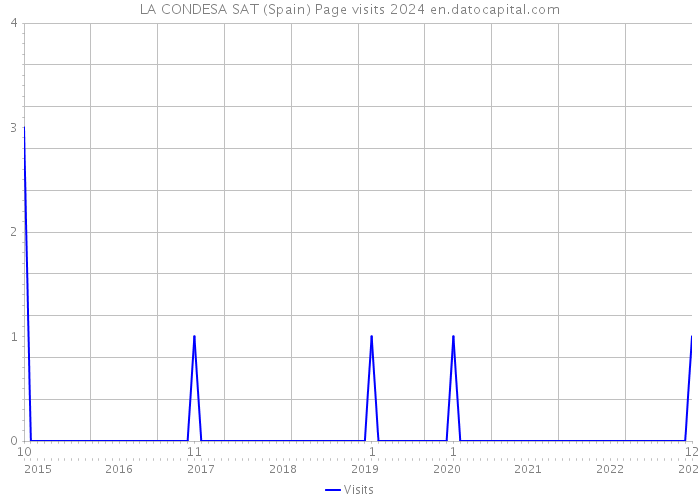 LA CONDESA SAT (Spain) Page visits 2024 