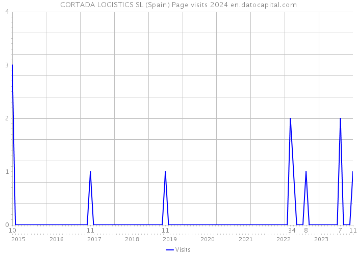 CORTADA LOGISTICS SL (Spain) Page visits 2024 