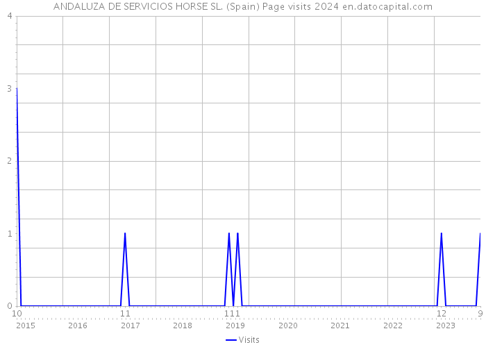 ANDALUZA DE SERVICIOS HORSE SL. (Spain) Page visits 2024 