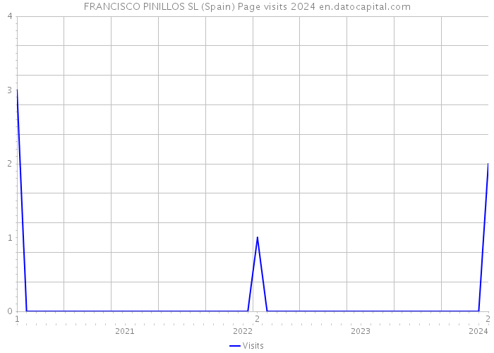 FRANCISCO PINILLOS SL (Spain) Page visits 2024 