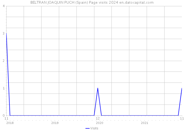 BELTRAN JOAQUIN PUCH (Spain) Page visits 2024 