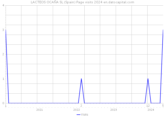 LACTEOS OCAÑA SL (Spain) Page visits 2024 