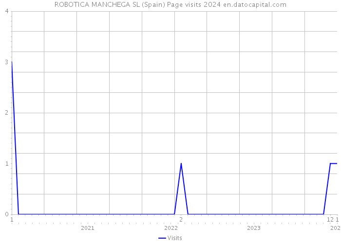 ROBOTICA MANCHEGA SL (Spain) Page visits 2024 