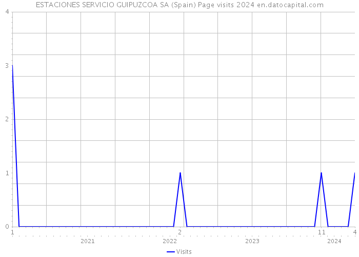 ESTACIONES SERVICIO GUIPUZCOA SA (Spain) Page visits 2024 