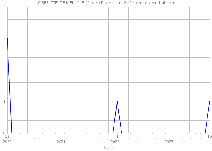 JOSEF STELTE MEINOLF (Spain) Page visits 2024 