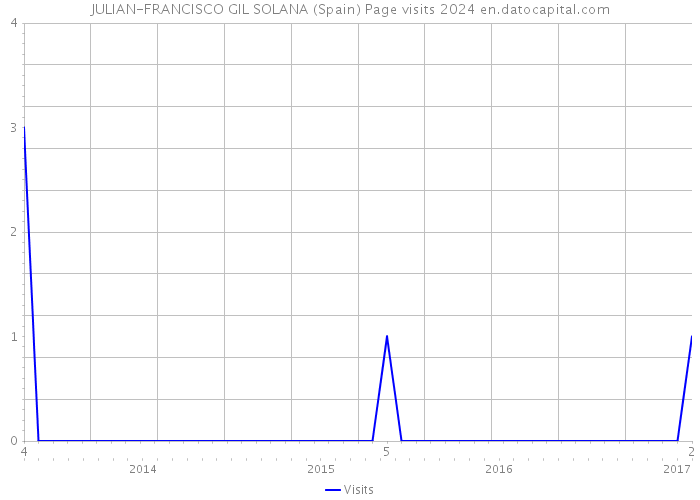 JULIAN-FRANCISCO GIL SOLANA (Spain) Page visits 2024 