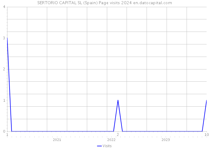 SERTORIO CAPITAL SL (Spain) Page visits 2024 