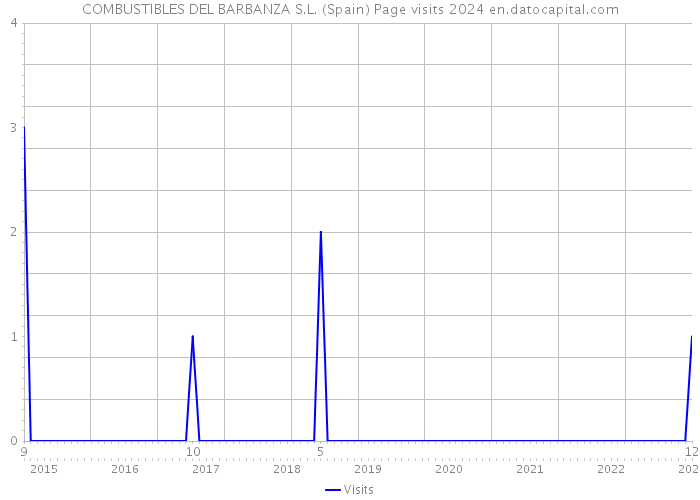 COMBUSTIBLES DEL BARBANZA S.L. (Spain) Page visits 2024 