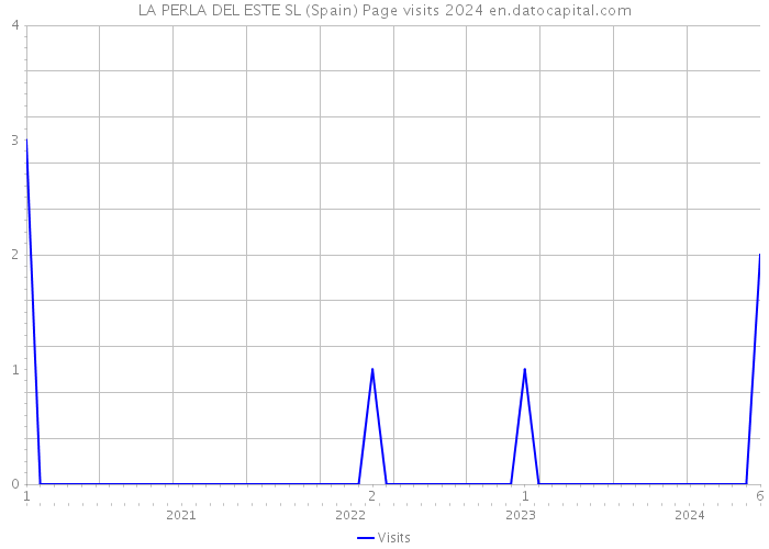 LA PERLA DEL ESTE SL (Spain) Page visits 2024 