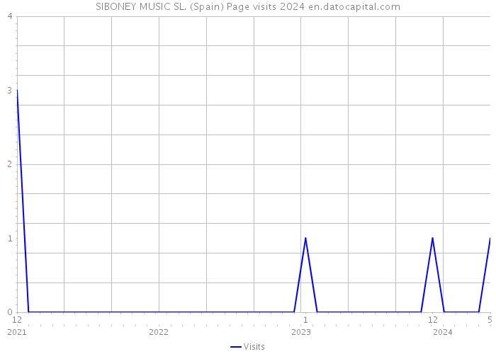 SIBONEY MUSIC SL. (Spain) Page visits 2024 