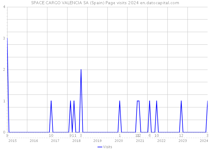 SPACE CARGO VALENCIA SA (Spain) Page visits 2024 