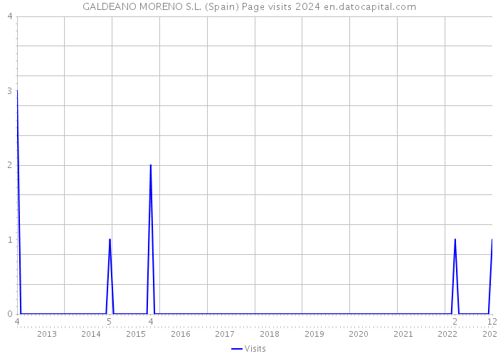 GALDEANO MORENO S.L. (Spain) Page visits 2024 
