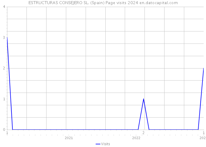ESTRUCTURAS CONSEJERO SL. (Spain) Page visits 2024 