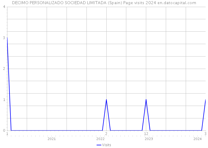 DECIMO PERSONALIZADO SOCIEDAD LIMITADA (Spain) Page visits 2024 