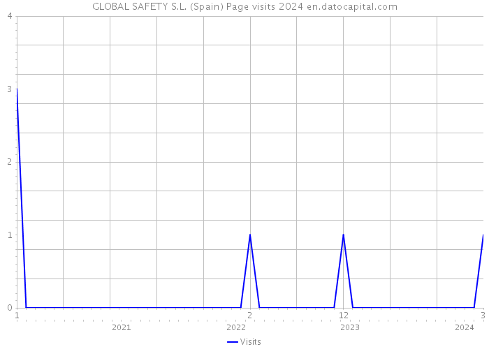 GLOBAL SAFETY S.L. (Spain) Page visits 2024 