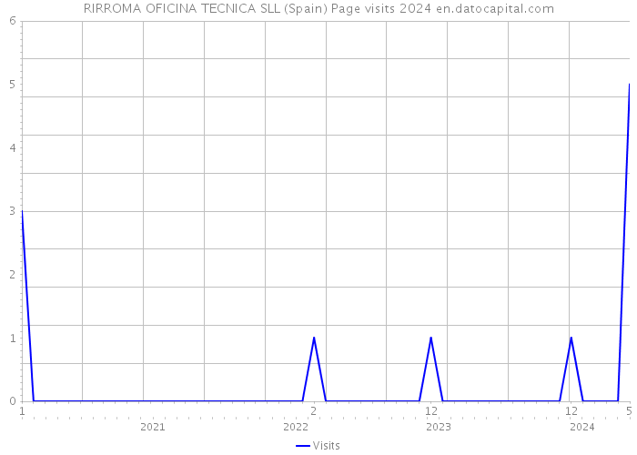 RIRROMA OFICINA TECNICA SLL (Spain) Page visits 2024 