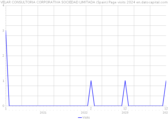 VELAR CONSULTORIA CORPORATIVA SOCIEDAD LIMITADA (Spain) Page visits 2024 