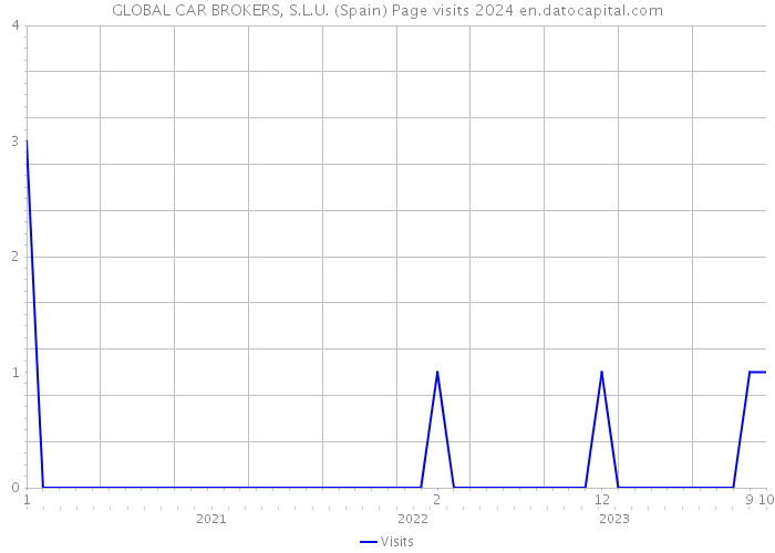 GLOBAL CAR BROKERS, S.L.U. (Spain) Page visits 2024 