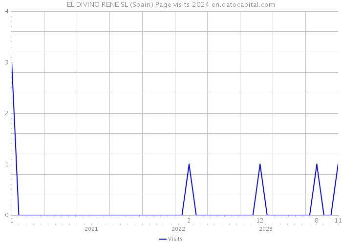 EL DIVINO RENE SL (Spain) Page visits 2024 