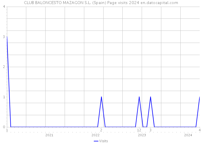 CLUB BALONCESTO MAZAGON S.L. (Spain) Page visits 2024 