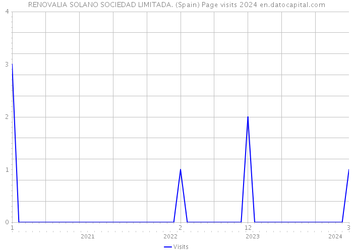 RENOVALIA SOLANO SOCIEDAD LIMITADA. (Spain) Page visits 2024 