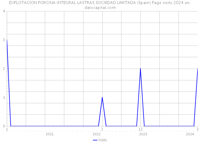 EXPLOTACION PORCINA INTEGRAL LASTRAS SOCIEDAD LIMITADA (Spain) Page visits 2024 