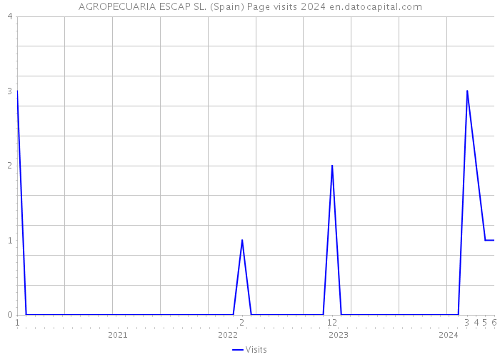 AGROPECUARIA ESCAP SL. (Spain) Page visits 2024 