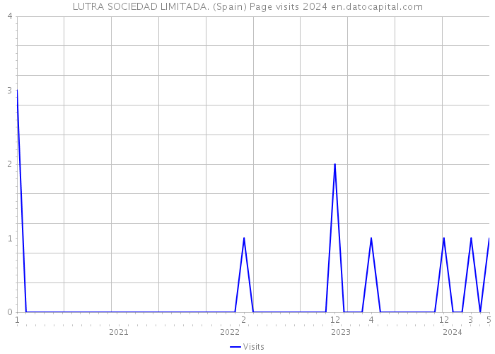 LUTRA SOCIEDAD LIMITADA. (Spain) Page visits 2024 