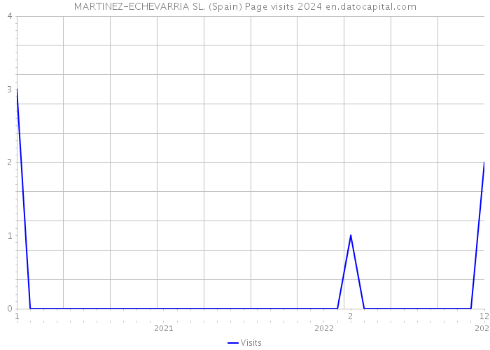 MARTINEZ-ECHEVARRIA SL. (Spain) Page visits 2024 