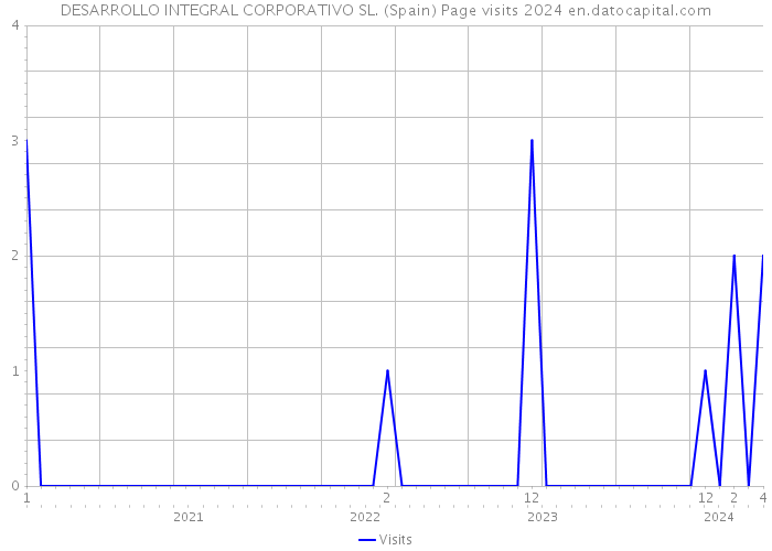 DESARROLLO INTEGRAL CORPORATIVO SL. (Spain) Page visits 2024 