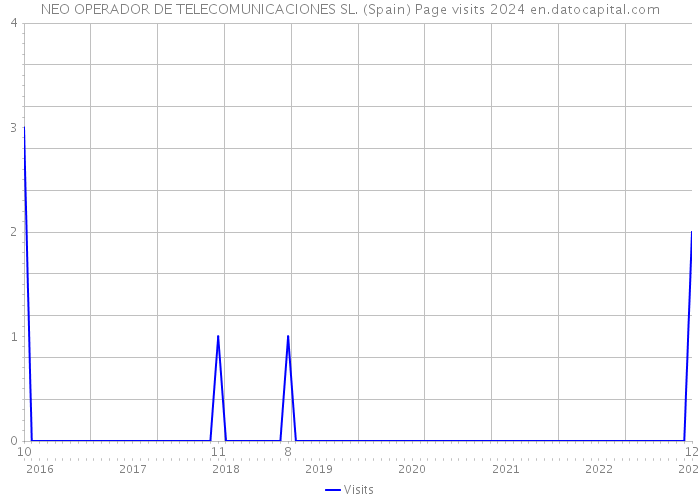 NEO OPERADOR DE TELECOMUNICACIONES SL. (Spain) Page visits 2024 