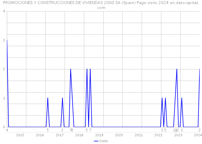 PROMOCIONES Y CONSTRUCCIONES DE VIVIENDAS 2000 SA (Spain) Page visits 2024 