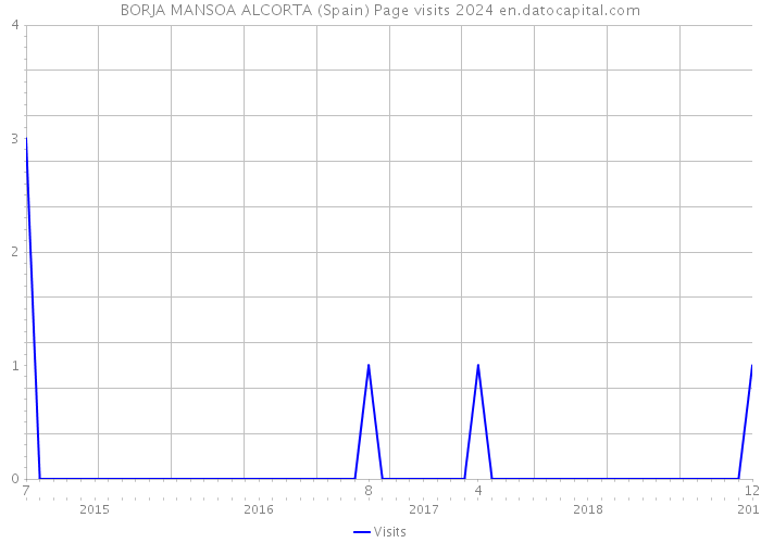 BORJA MANSOA ALCORTA (Spain) Page visits 2024 