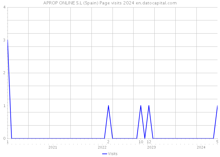 APROP ONLINE S.L (Spain) Page visits 2024 