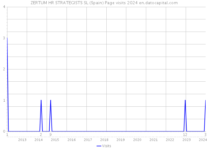 ZERTUM HR STRATEGISTS SL (Spain) Page visits 2024 
